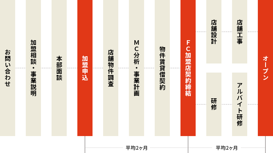 オープン→店舗工事・店舗設計・アルバイト研修・研修→ＦＣ加盟店契約締結→物件賃貸借契約→ＭＣ分析・事業計画→店舗物件調査→加盟申込→本部面談→加盟相談・事業説明→お問い合わせ