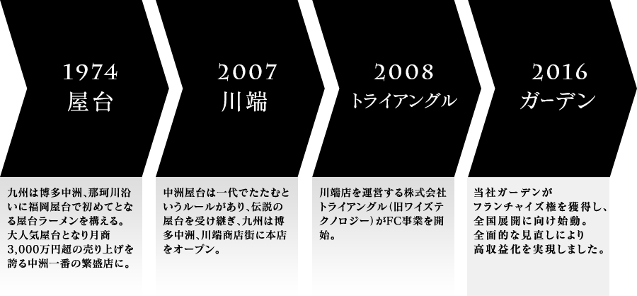 1974屋台 1900川端 1900トライアングル 2016ガーデン